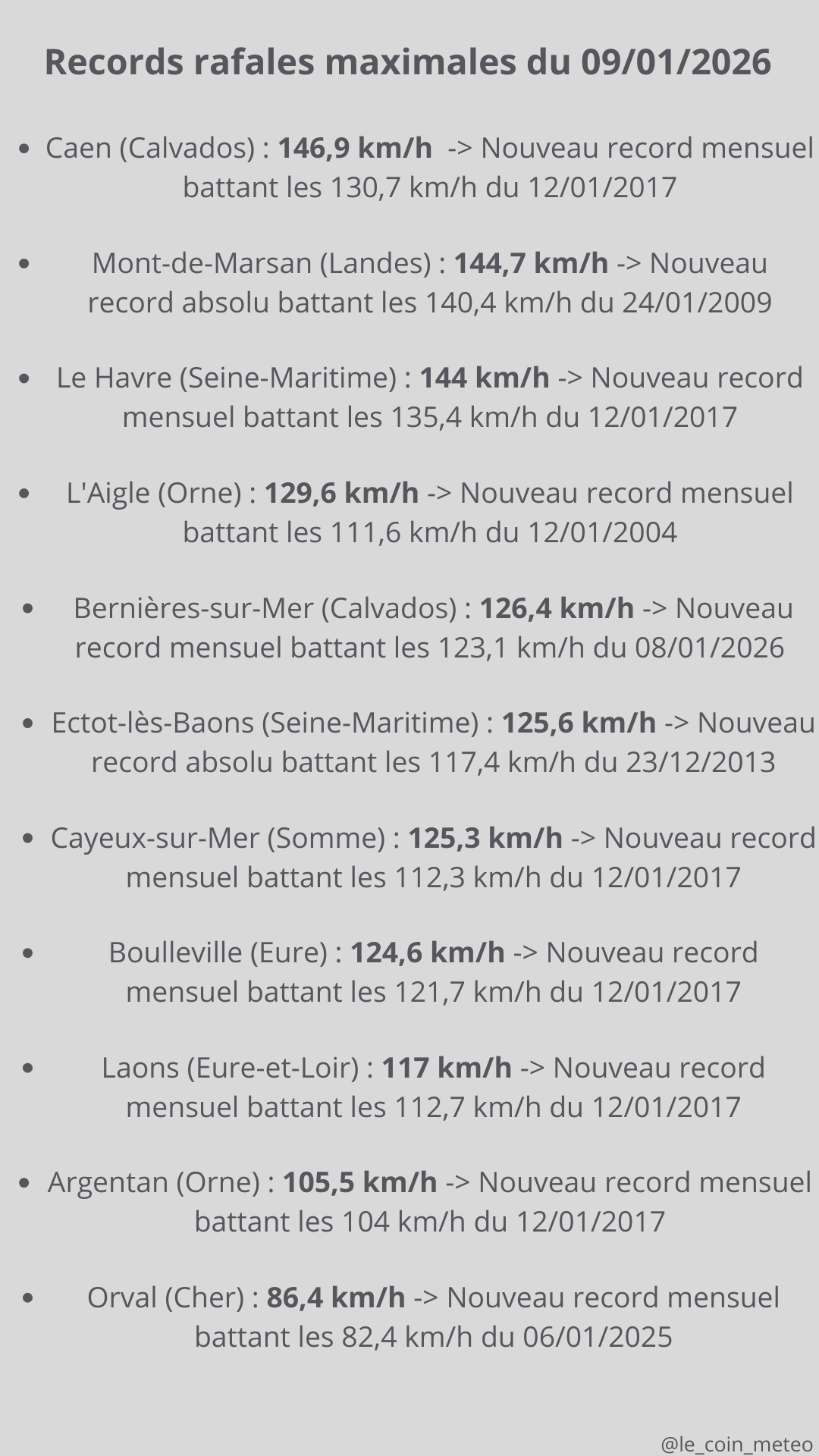 Records rafales maximales du 09/01/2026