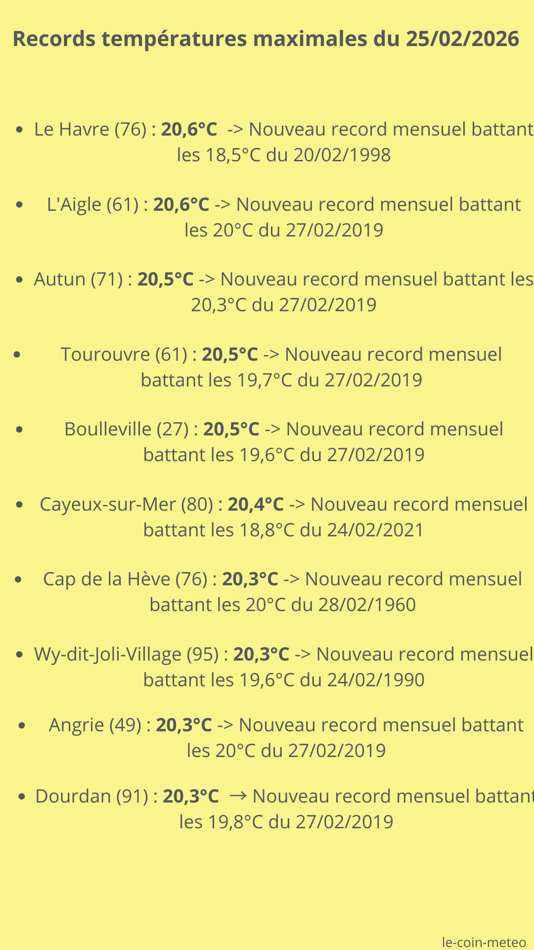 Records températures max du 25/02/2026