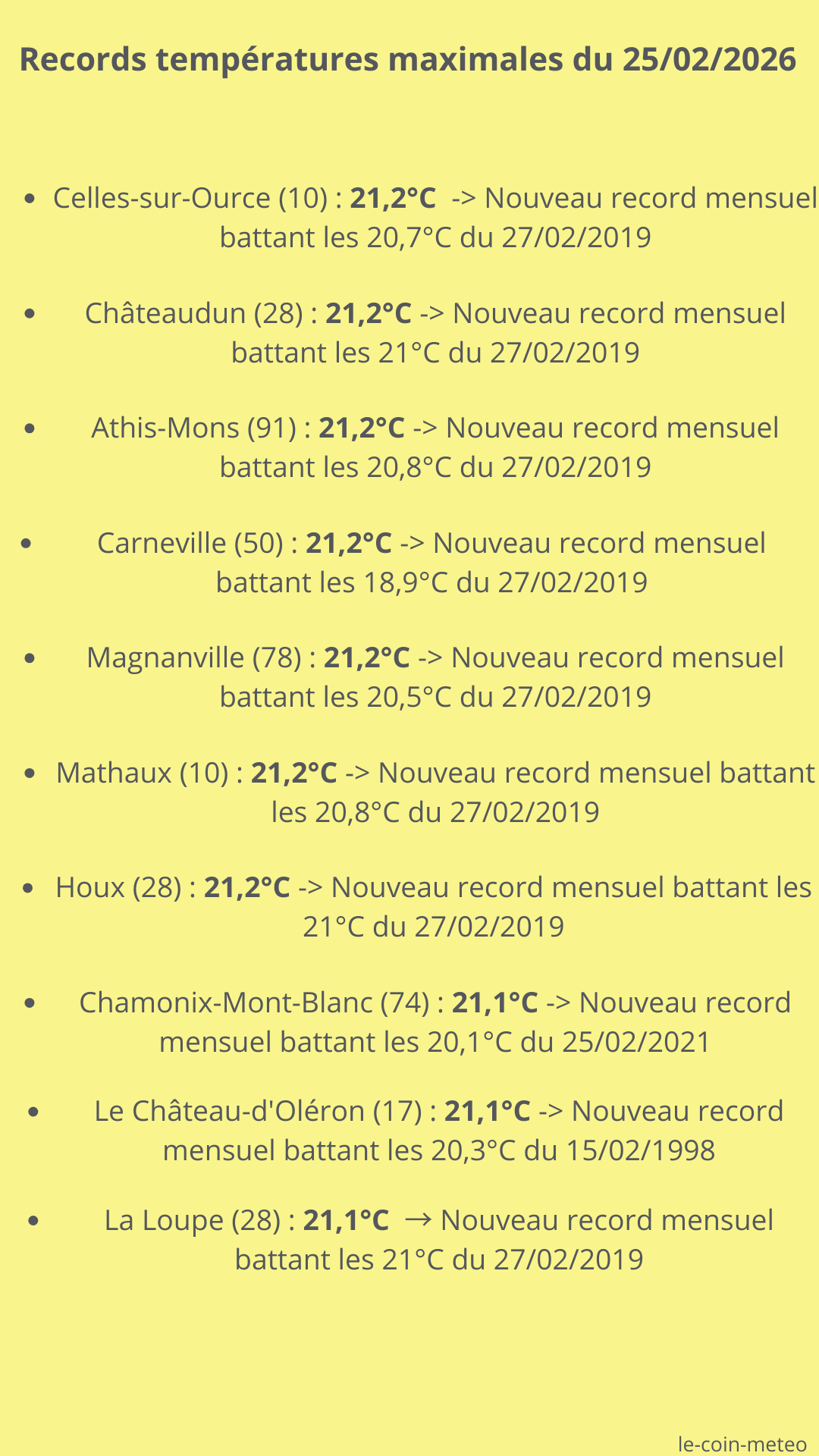 Records températures max du 25/02/2026