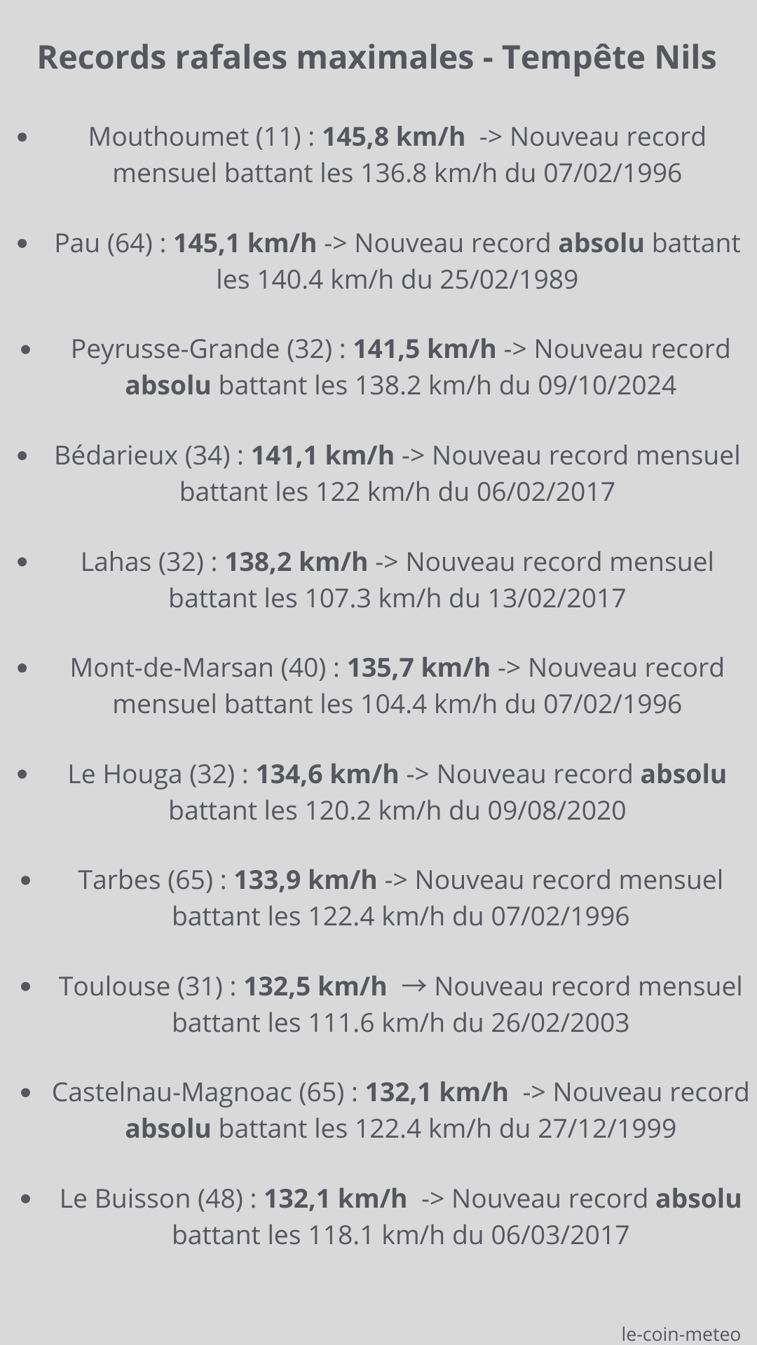 Records cumuls journalier du 27/01/2026