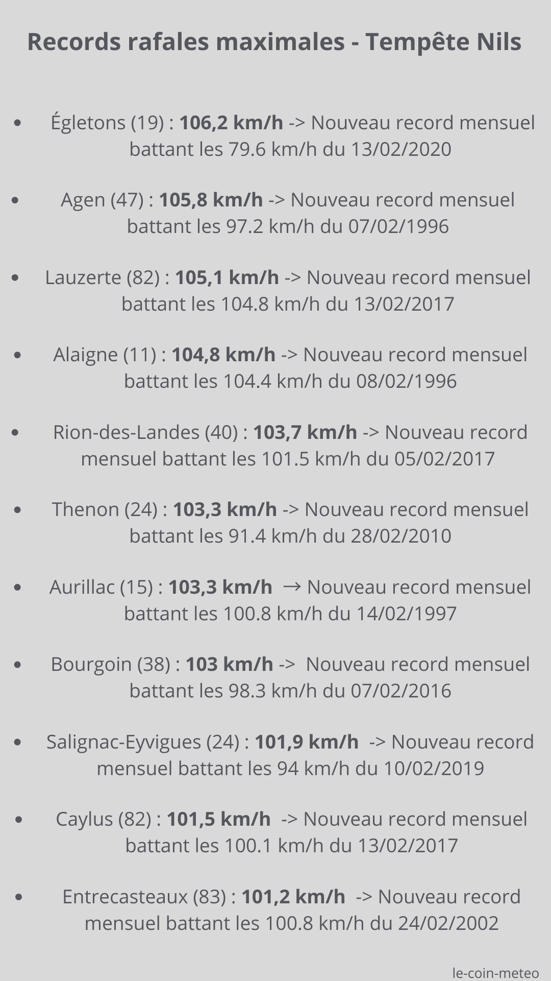 Records cumuls journalier du 27/01/2026